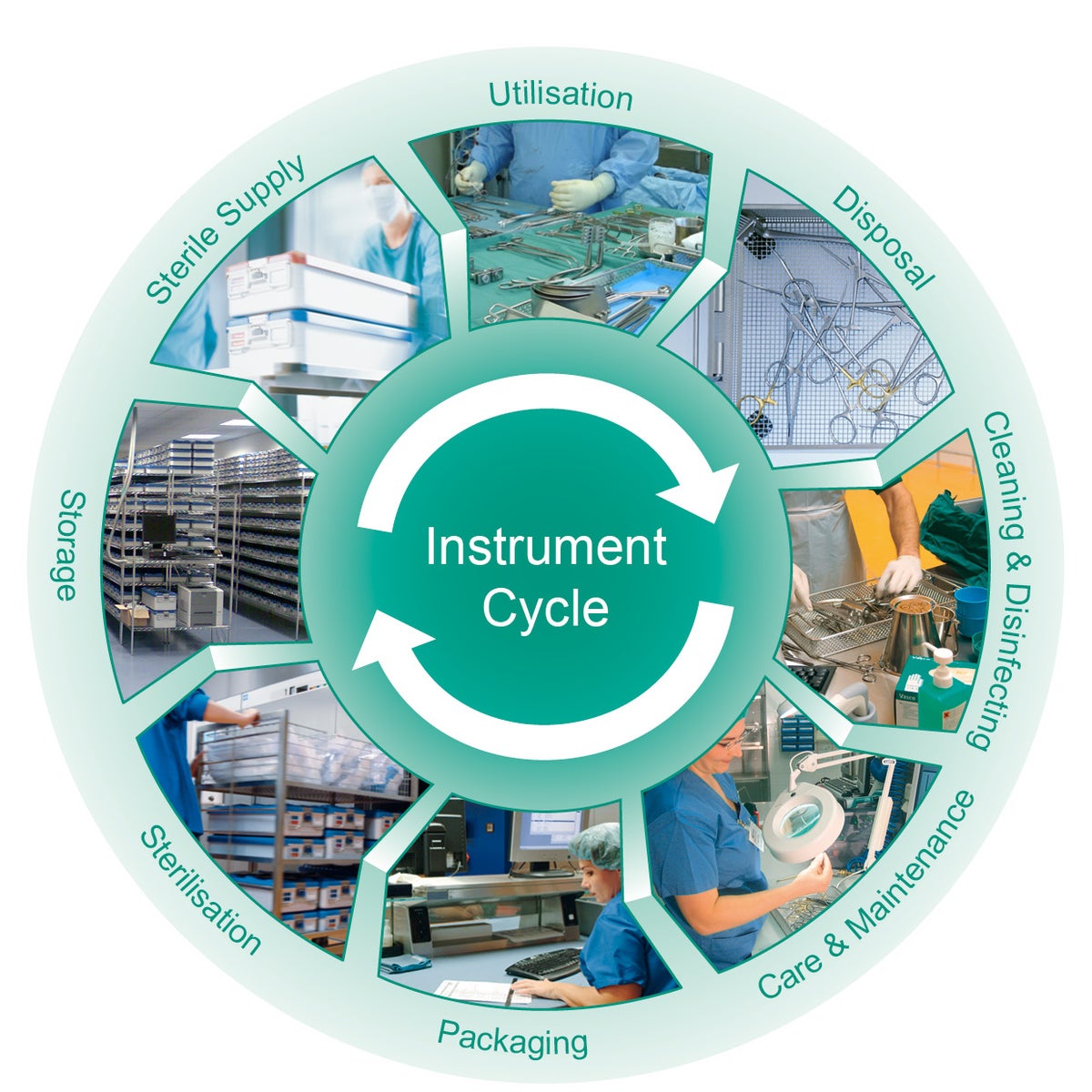 Instrument Cycle
